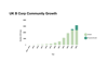 A bar chart showing continuous growth of the UK B Corp community from 2013 to 2025, with over 2500 B Corps now and is projected to have over 3000 by 2025.